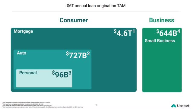 Upstart TAM breakout by business