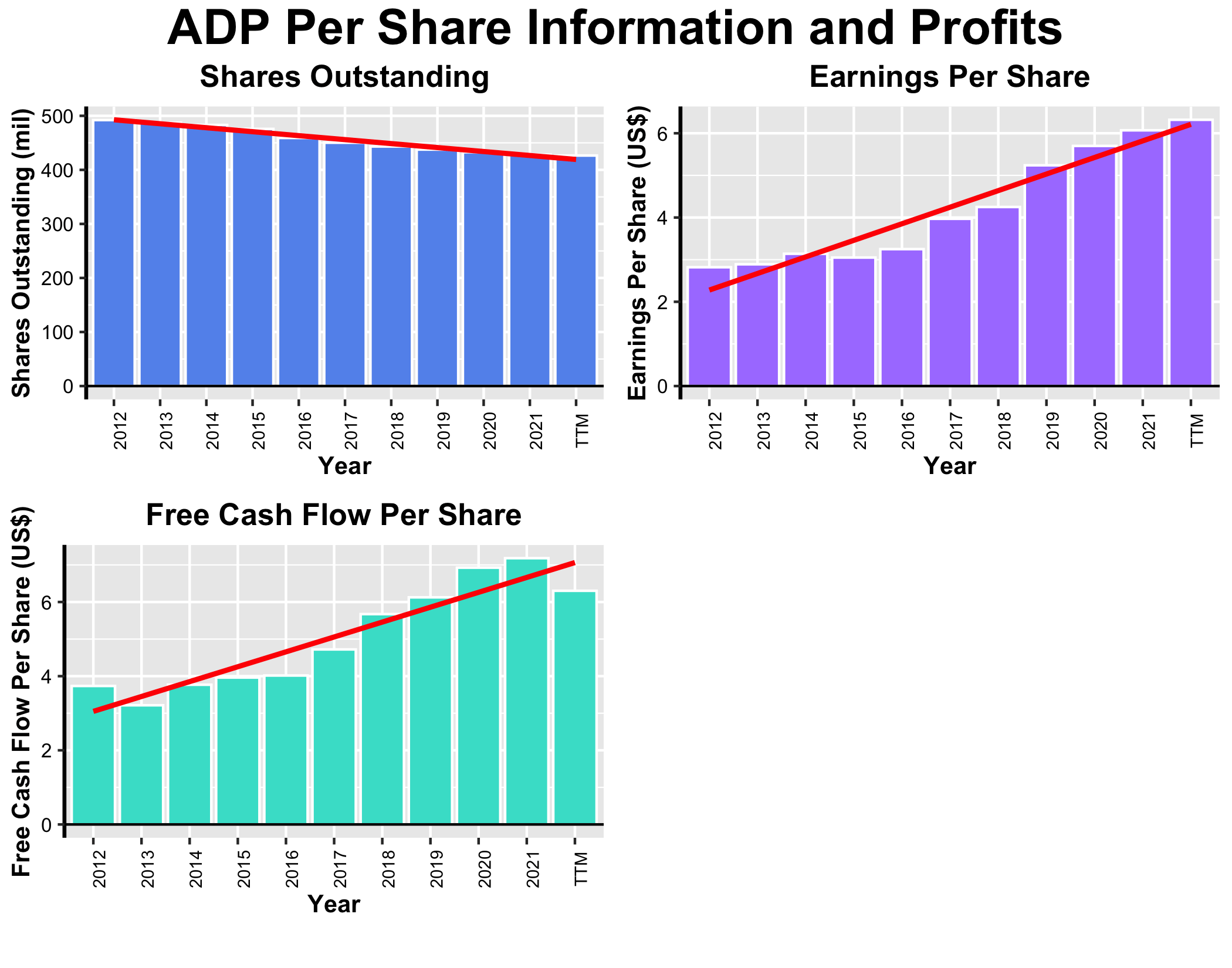 Adp Nasdaq