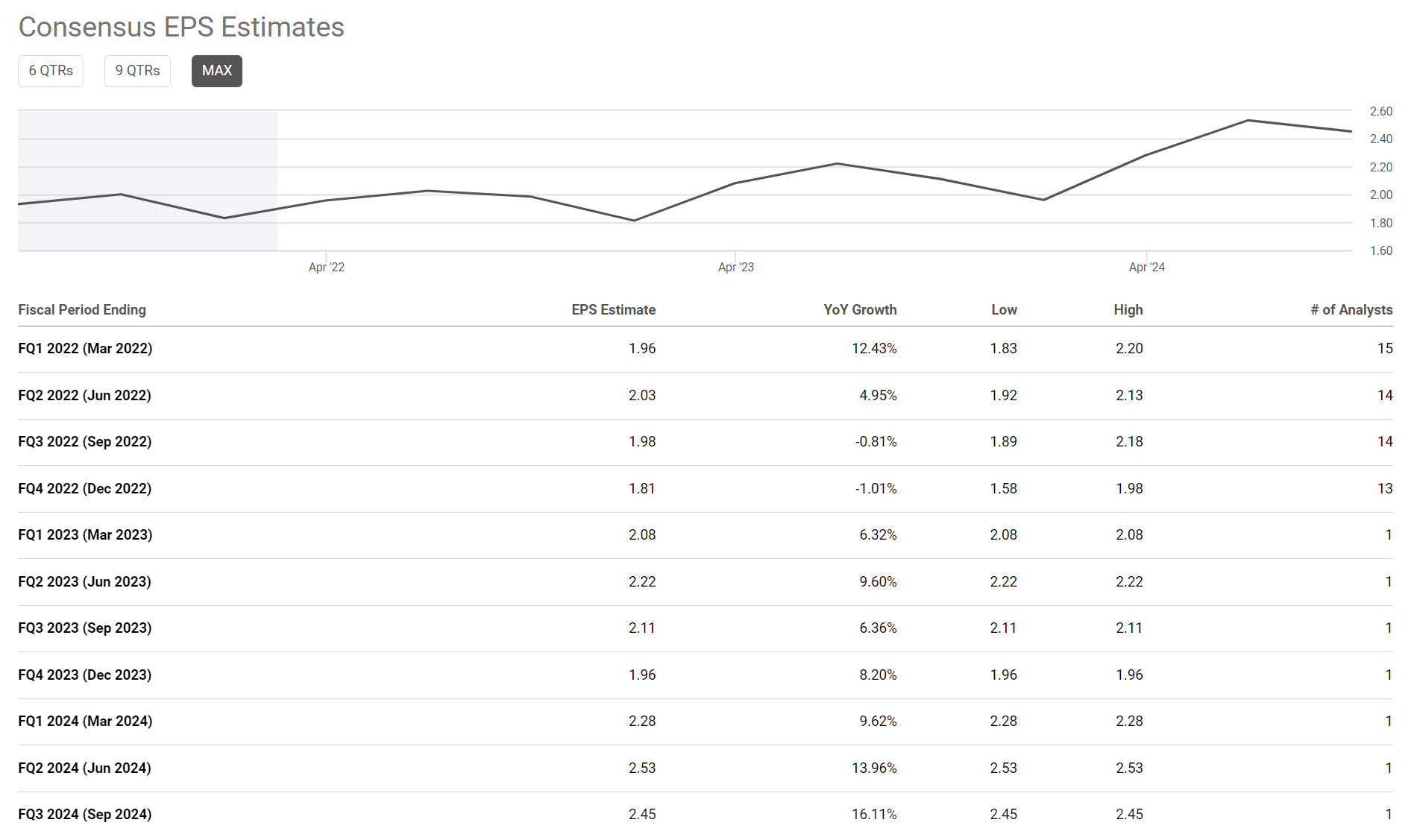 Wall Street Consensus Estimates