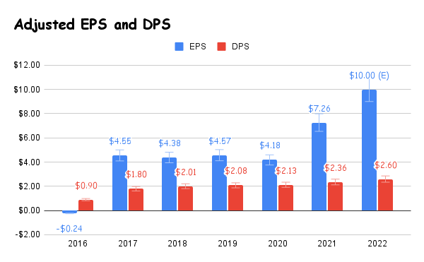 EPS and DPS estimates