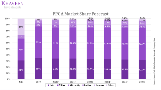 FPGA market share