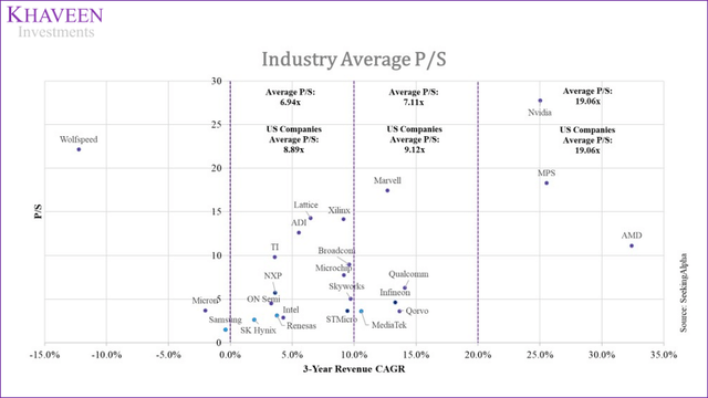 industry average P/S