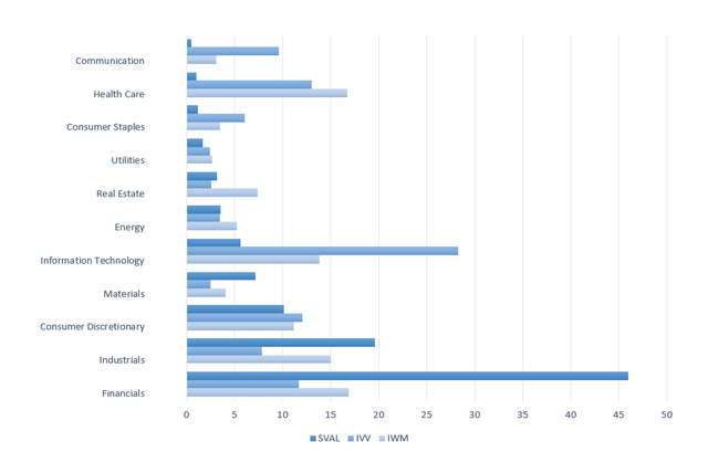 Chart comparing both IWM and IVV versus SVAL