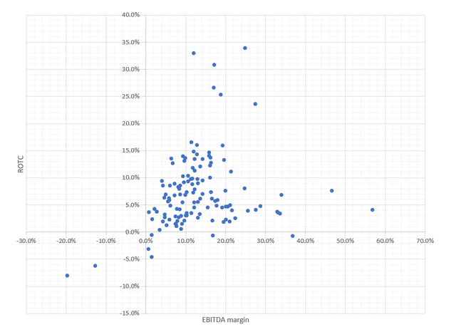 scatter plot chart focusing on Return on Total Capital and EBITDA margin 