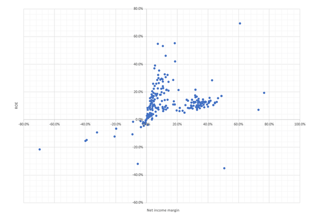 scatter plot below shows almost all the holdings have positive Returns on Equity and net income margins.