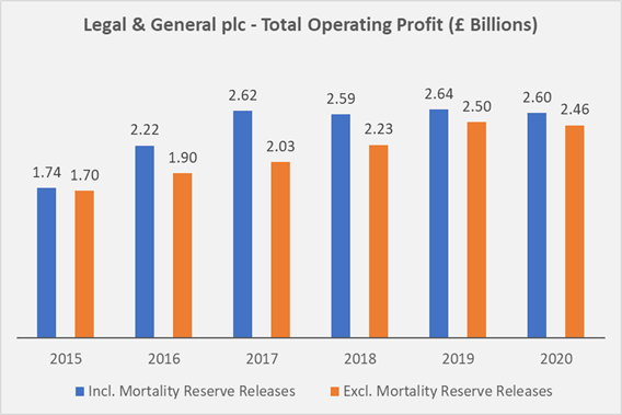 Legal & General - Total Operating Profit