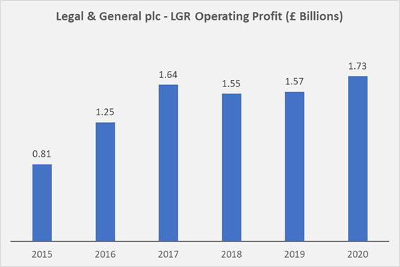 Legal & General - LGR Operating Profit