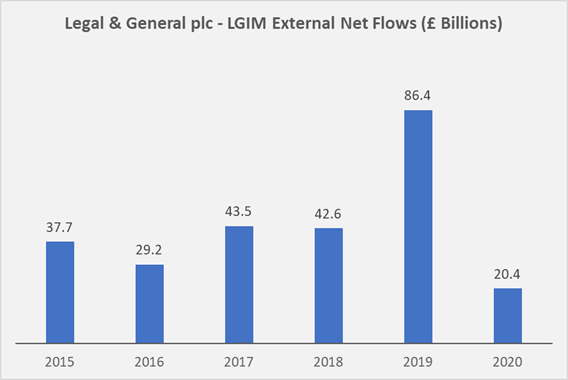Legal & General - LGIM External Net Flows