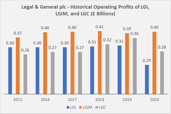 Legal & General plc - Historical Operating Profits of LGI, LGIM, and LGC