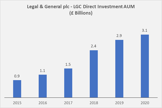 Legal & General - LGC Direct Investment AUM