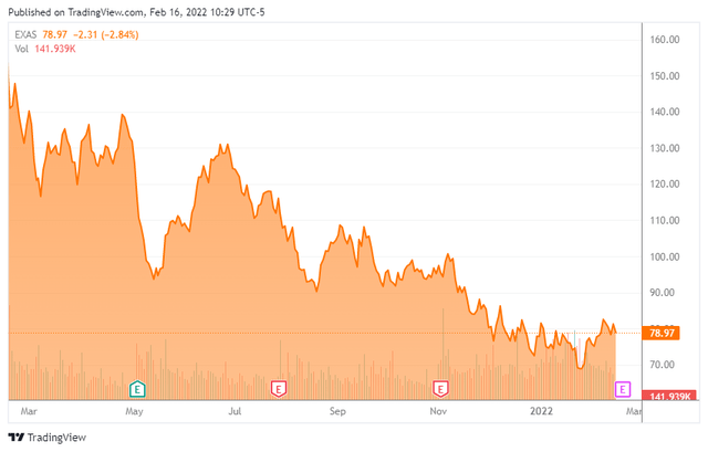 Exact Sciences (EXAS) Stock: Sales Growth Is A Bit Distorted | Seeking ...