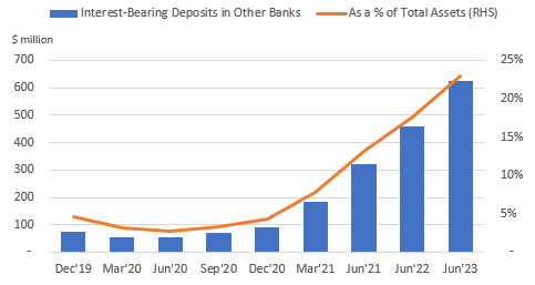 Northrim Bancorp Interest-bearing deposits in other banks