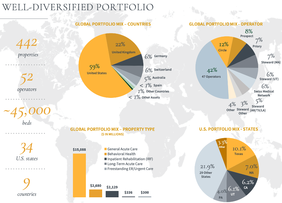 Medical Properties Trust: A 5.5% Yield For Income Investors (NYSE:MPW ...