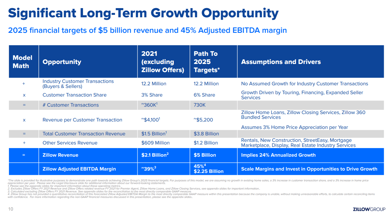 Zillow Group Stock Will Fortune Favor The Bold Forecast? (NASDAQZ