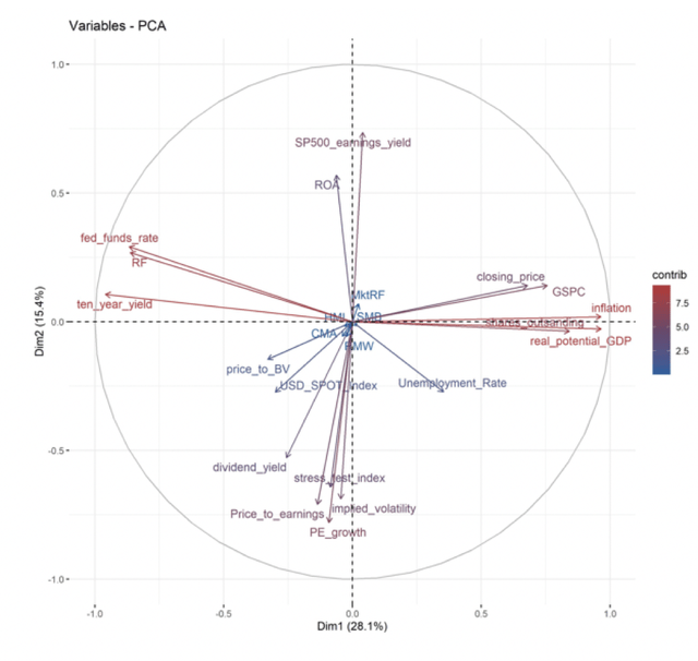 Pricing Stocks With Artificial Intelligence - Seeking Alpha 6 Principal Component Analysis (<a href='https://seekingalpha.com/symbol/PCA' title='Invesco Riverfront Tactical Growth & Income Portfolio ETF'>PCA</a>)