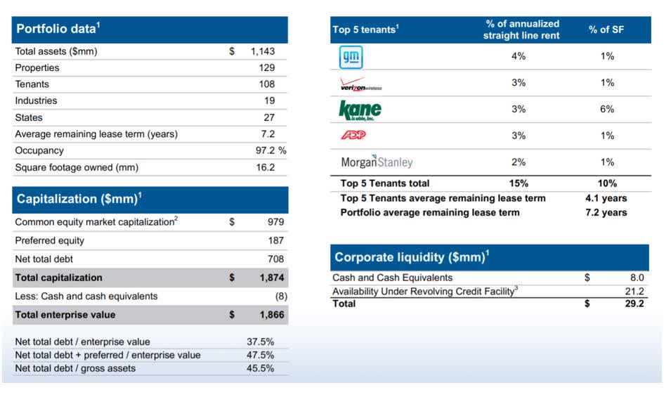 Gladstone Commercial Stock Add To Your Retirement Portfolio (NASDAQ