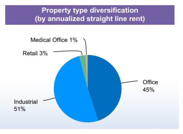 Gladstone Commercial Property Type Diversification