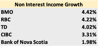 Growth in BMO's non-interest revenue versus its peers