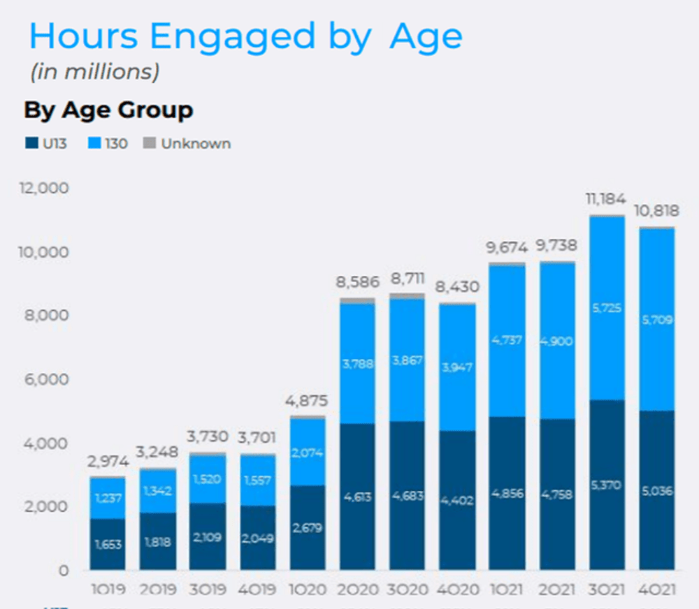 Global Roblox game user distribution by age 2022