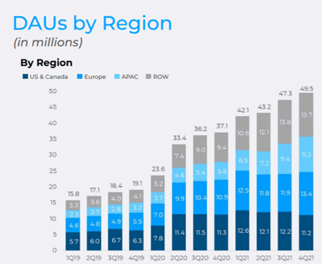 Roblox Earnings: Aggressively Diversifying Its User Demographics  (NYSE:RBLX)