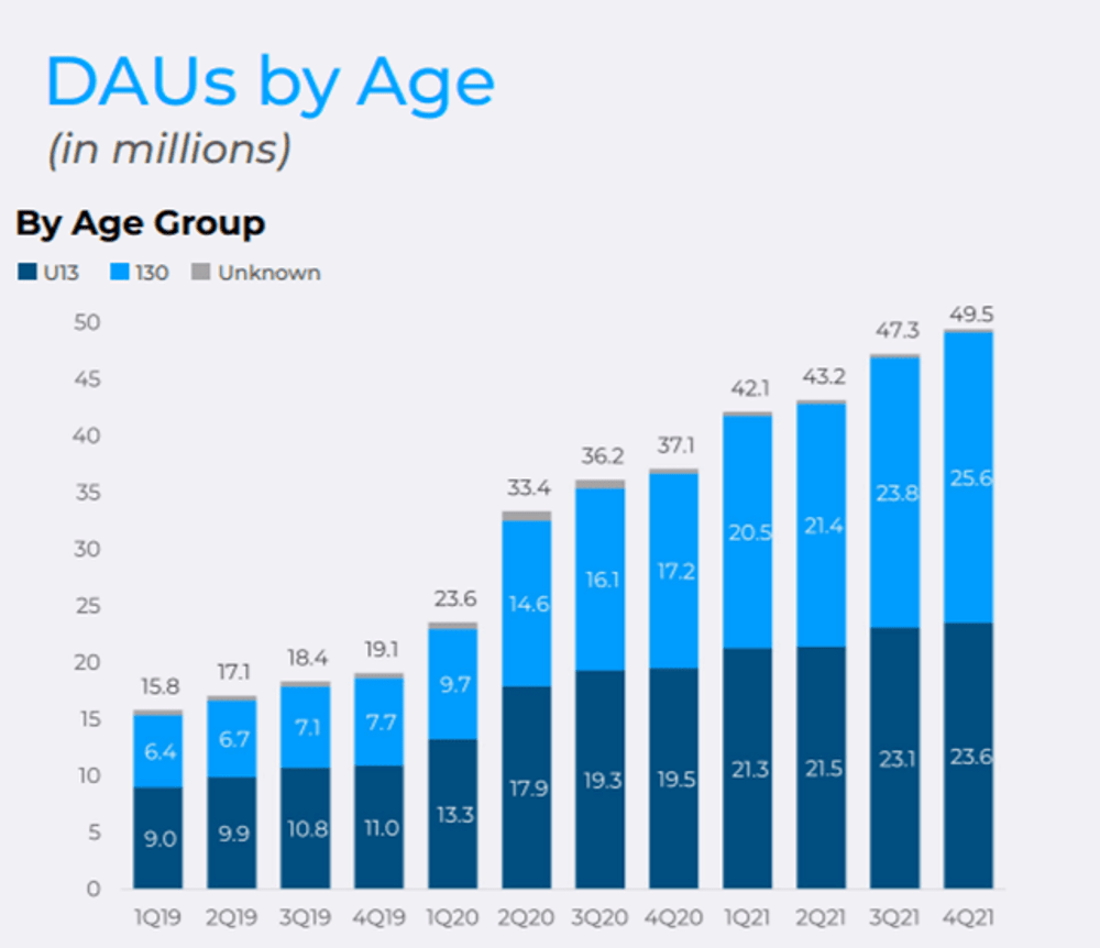 Eye-popping stats about Roblox, the wildly popular game platform