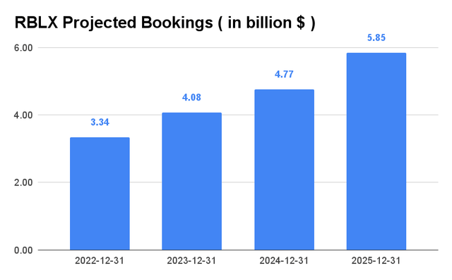 RBLX Projected Bookings