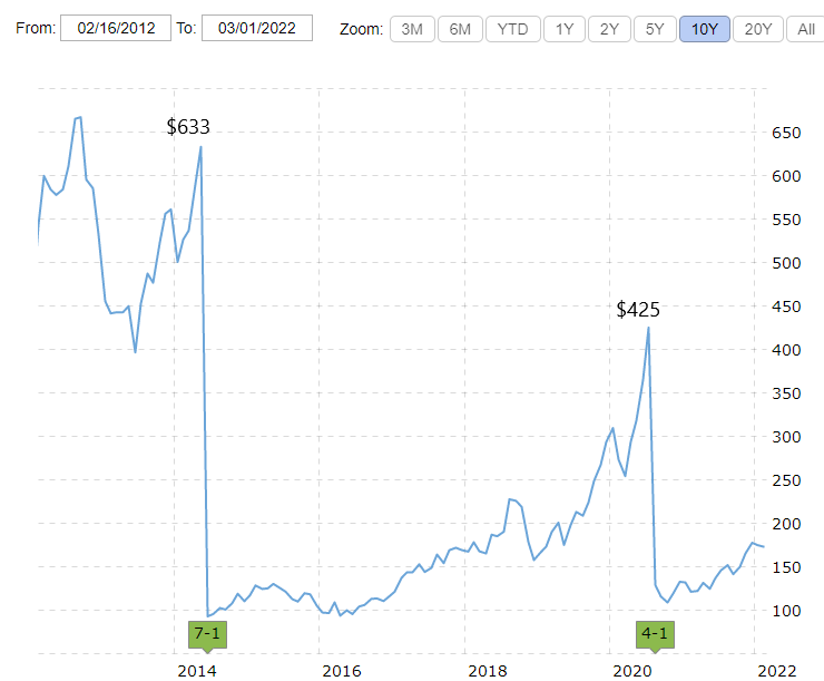 Apple stock