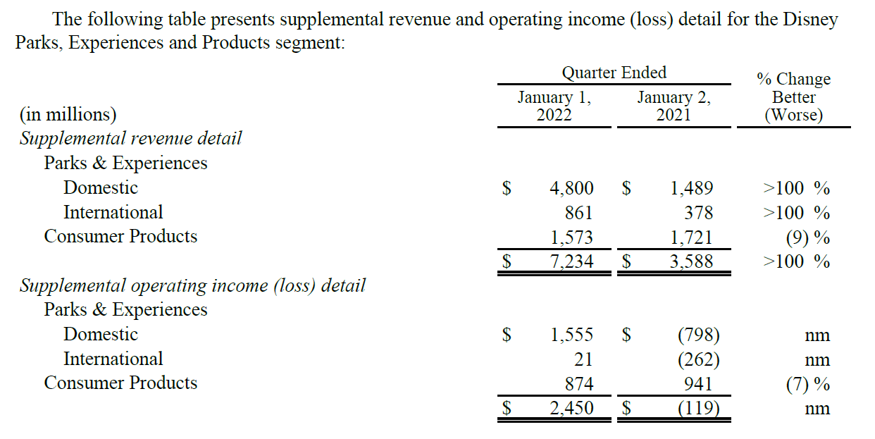 Theme Park Insider on X: The Walt #Disney Company's Experiences segment,  which includes its theme parks, today reported a double-digit percentage  growth in revenue and operating income for the past quarter and