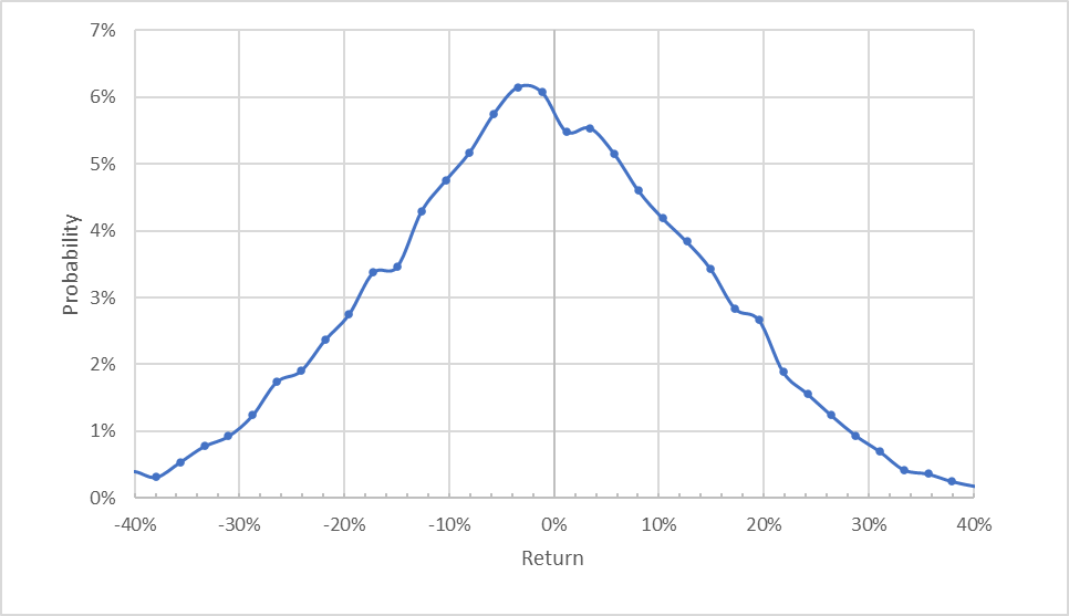 market-implied outlook
