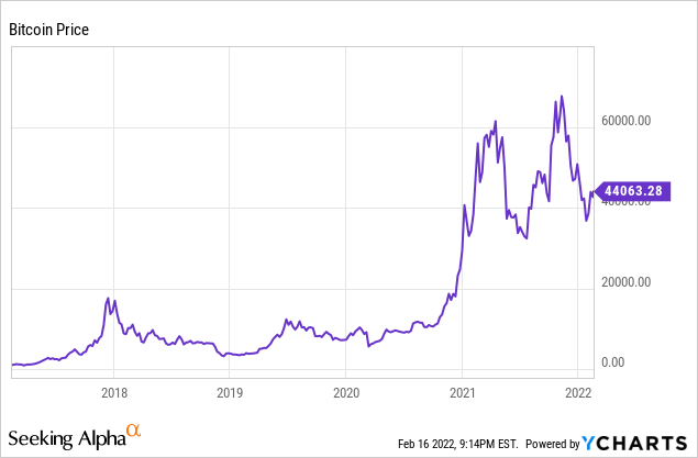Bitcoin price chart 