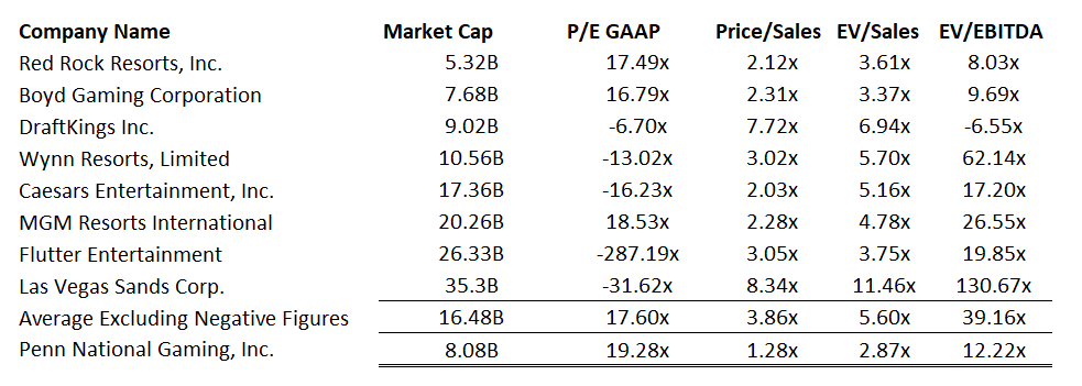 PENN Stock vs peers relative valuation