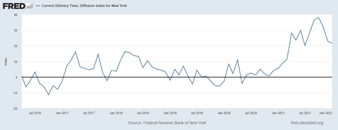 New York Federal Reserve’s Empire State Manufacturing Survey Delivery Times index