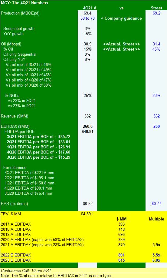 Magnolia Oil & Gas Stock Earnings 2022 Looks Even Brighter (NYSEMGY) Seeking Alpha