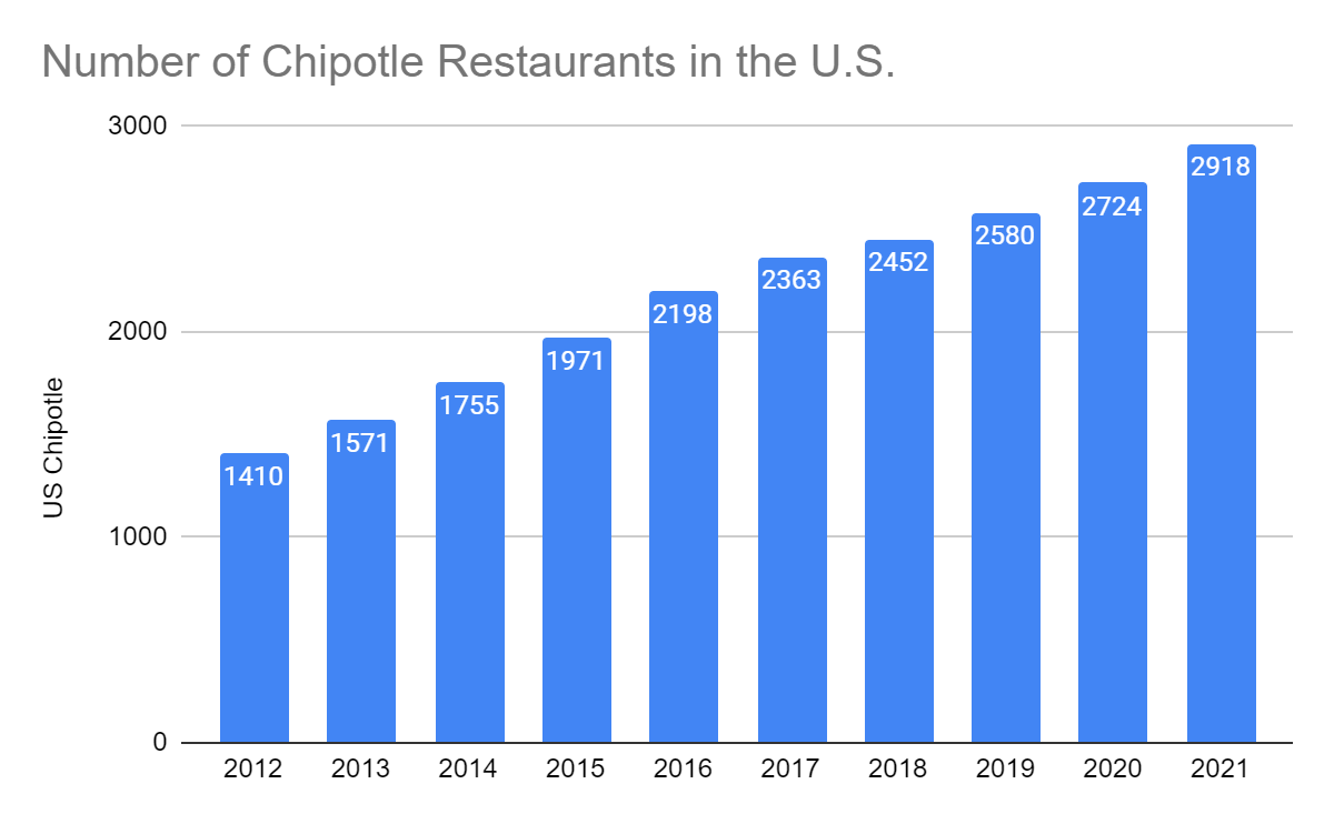 Is Chipotle’s Stock Currently Overvalued Or Undervalued? (CMG