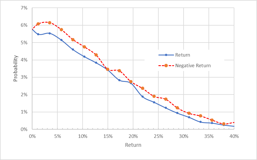 market-implied outlook