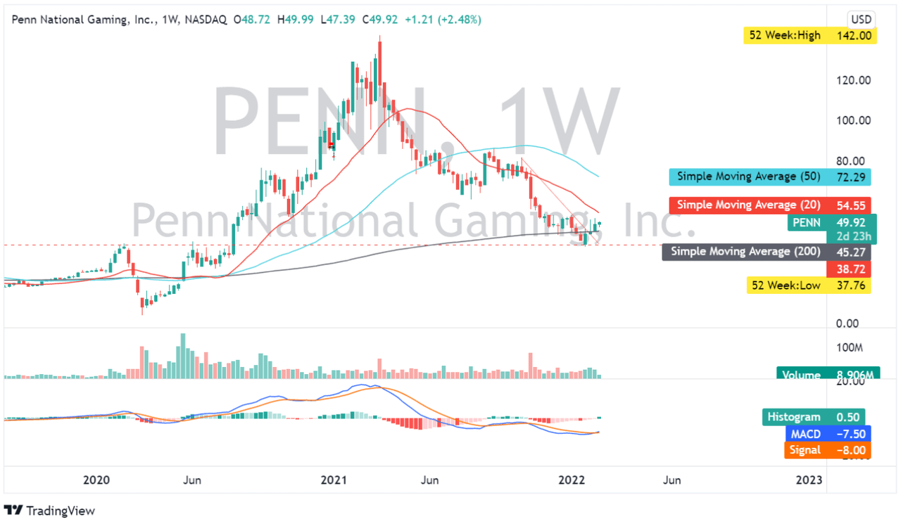 Penn National Stock Weekly Chart
