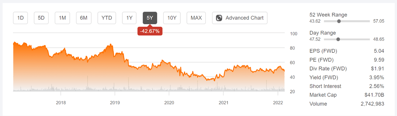price chart