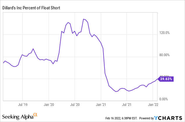 Dillards Stock Price Today