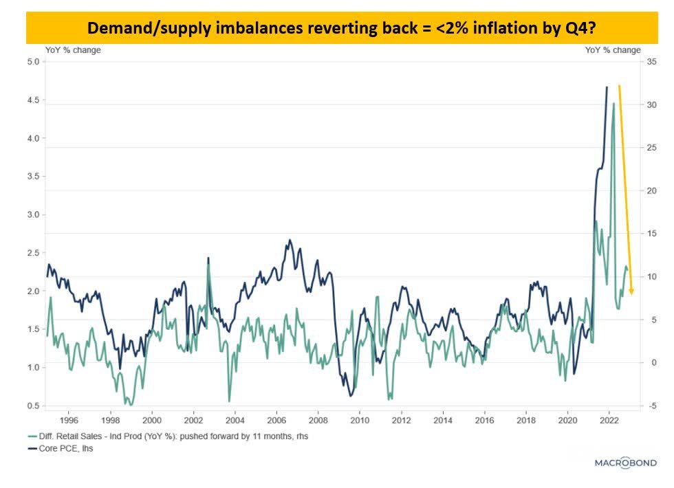Demand/supply imbalances