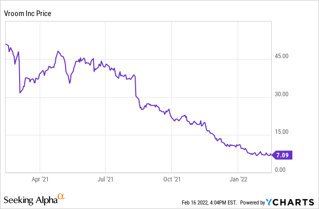 Deciding If Vroom Is Worth Holding Onto (NASDAQ:VRM) | Seeking Alpha