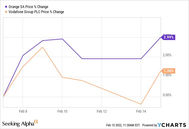 Orange SA против Vodafone: изменение цены, %