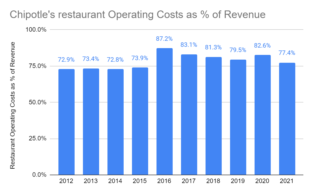 Is Chipotle’s Stock Currently Overvalued Or Undervalued? (CMG