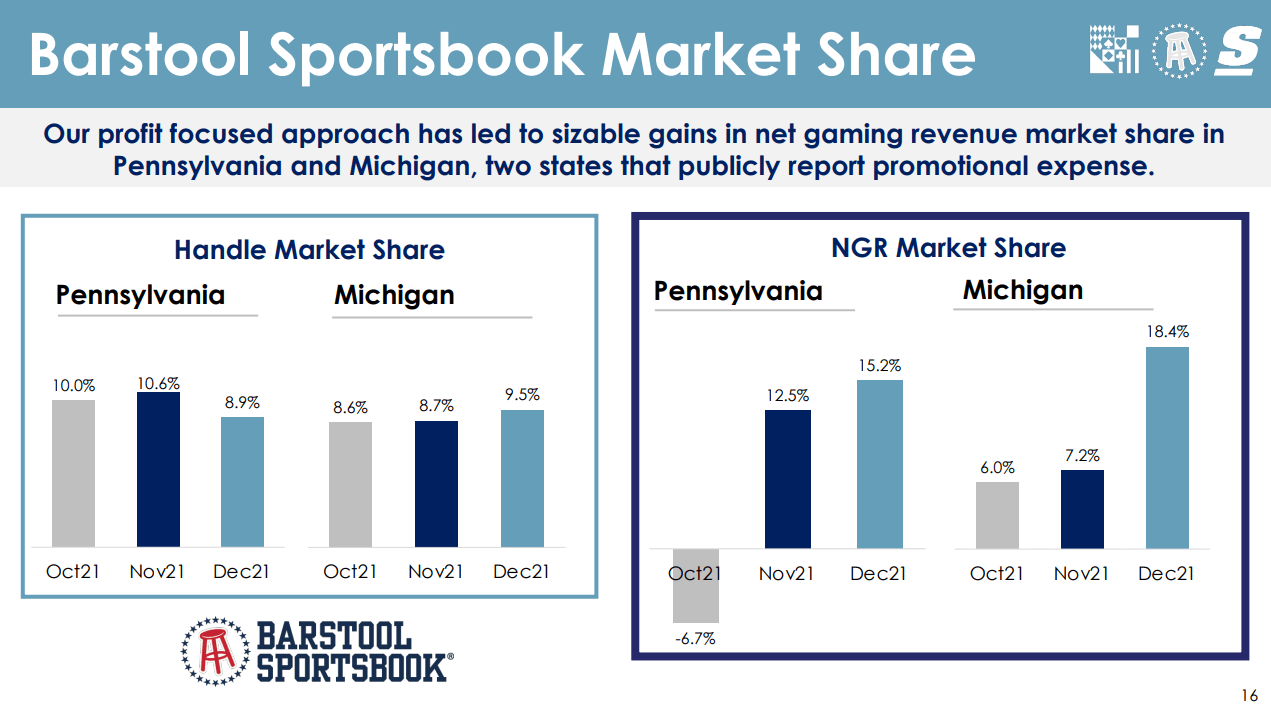 Barstool Sportsbook Market Share