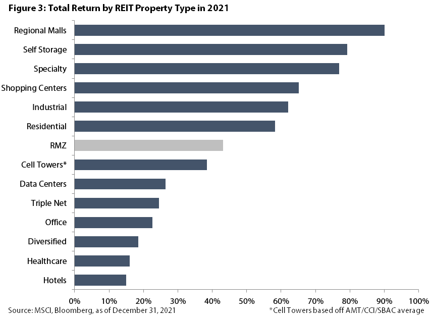 REIT Property Type Returns