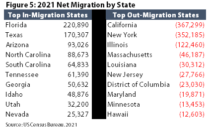 State Migration Trends