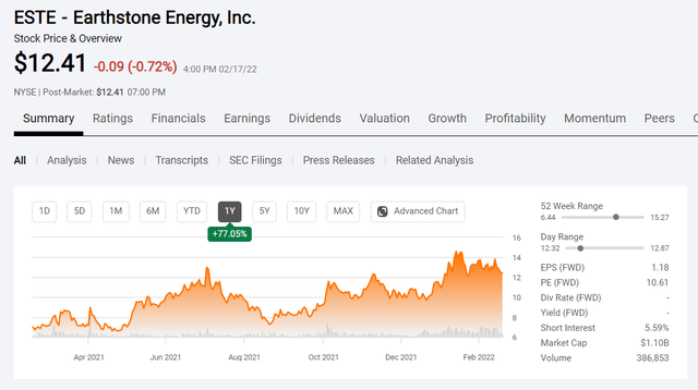 Earthstone Energy Common Stock Price History And Key Valuation Metrics