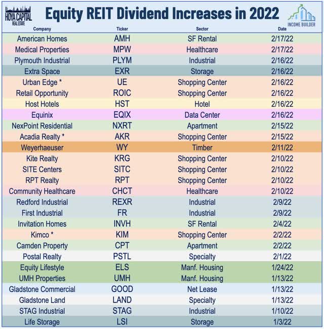 equity REIT dividend increase