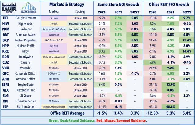office REITs 2021