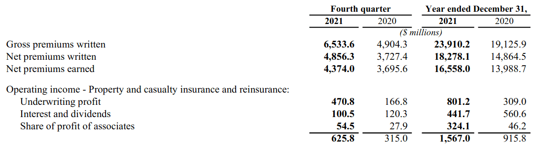 Fairfax Financial Stock: Catastrophe Losses Pose A Challenge (OTCMKTS ...