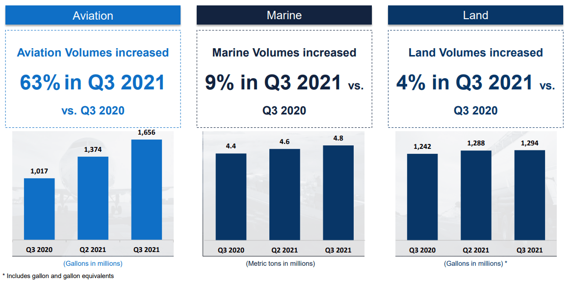 World Fuel Services Is Adaptive To A Changing World (NYSEINT